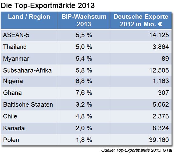 Top-Exportmärkte 2013 top_exportmaerkte_2013
