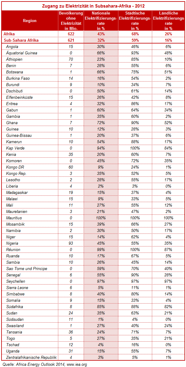 ssa_zugang_elektrizitaet