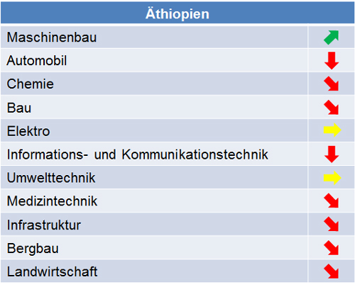 aethiopien_marktpotenziale_2015