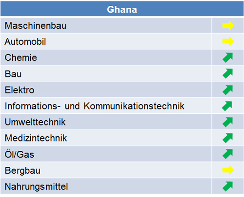 ghana_marktpotenziale_2015