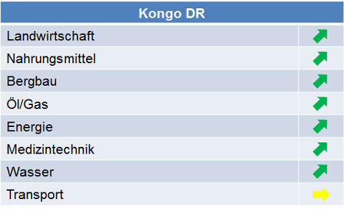 kongo_dr_marktpotenziale_2015
