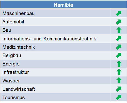 namibia_marktpotenziale_2015