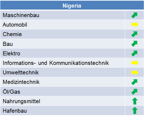 nigeria_marktpotenziale_2015