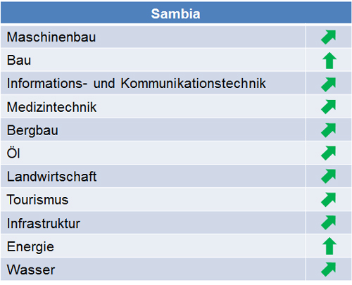 sambia_marktpotenziale_2014