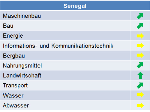 senegal_marktpotenziale_2014