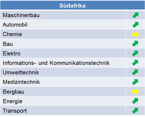 suedafrika_marktpotenziale_2015