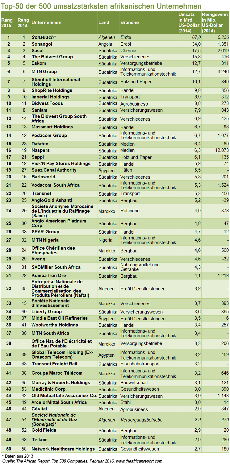 top50_v_500_afrikanische_unternehmen